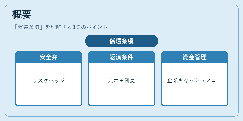 概要(償還条項)の図解