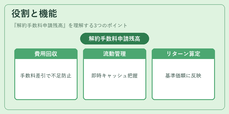 役割と機能（解約手数料申請残高）の図解