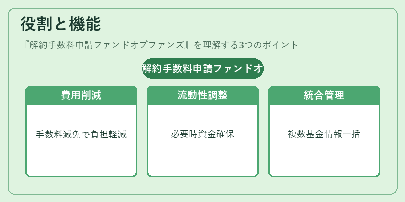 役割と機能（解約手数料申請ファンドオブファンズ）の図解