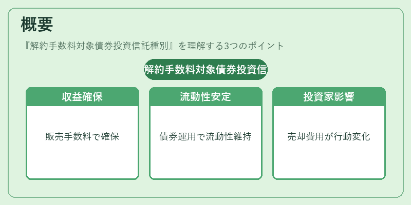 概要（解約手数料対象債券投資信託種別）の図解