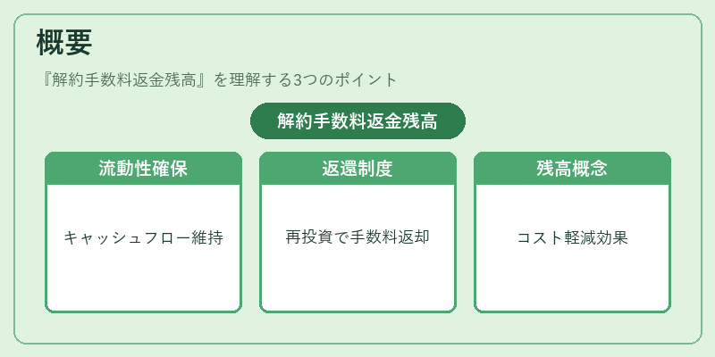 概要(解約手数料返金残高)の図解