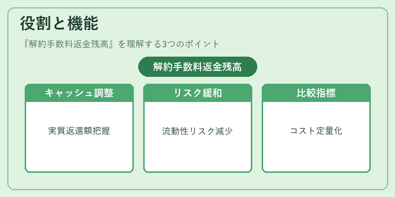 役割と機能(解約手数料返金残高)の図解