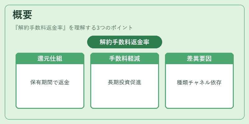概要（解約手数料返金率）の図解