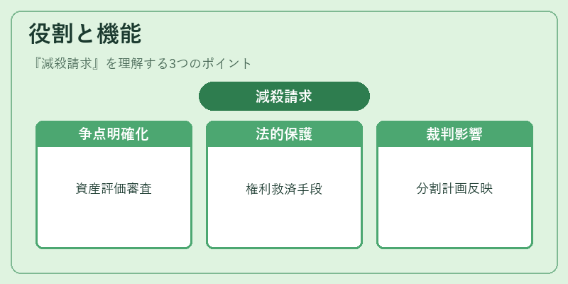 役割と機能（減殺請求）の図解