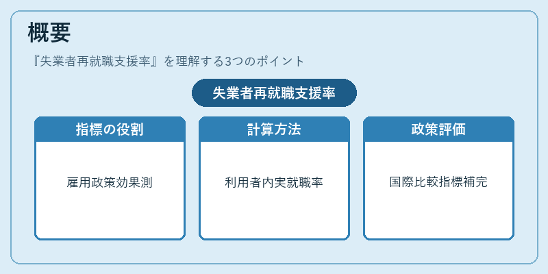 概要(失業者再就職支援率)の図解