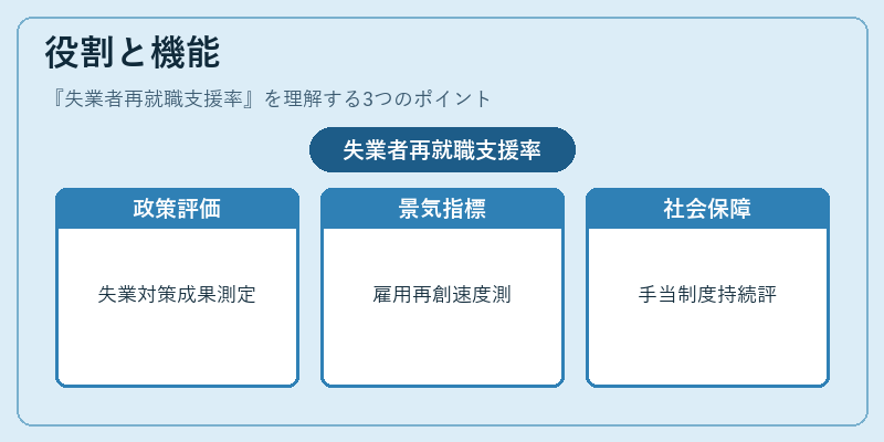 役割と機能(失業者再就職支援率)の図解