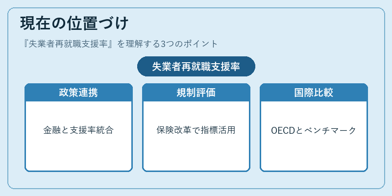 現在の位置づけ(失業者再就職支援率)の図解