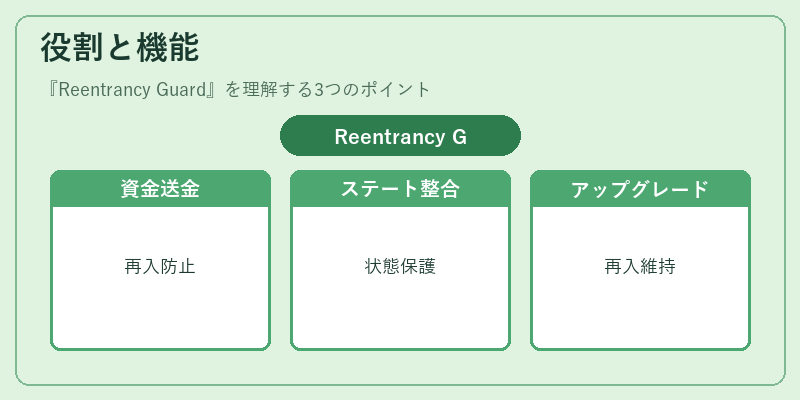 役割と機能(Reentrancy Guard)の図解