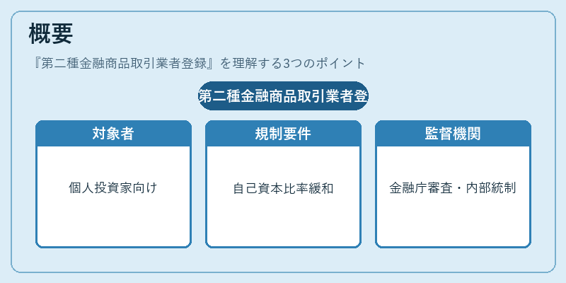 概要（第二種金融商品取引業者登録）の図解