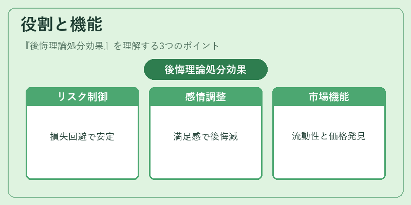 役割と機能（後悔理論処分効果）の図解