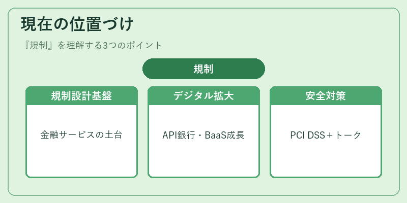 現在の位置づけ（規制）の図解