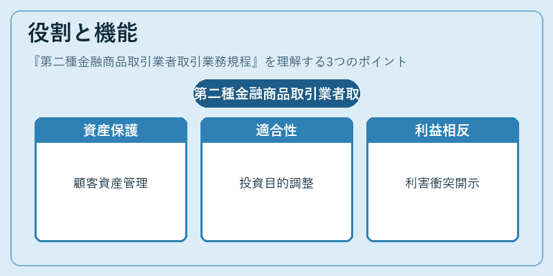 役割と機能(第二種金融商品取引業者取引業務規程)の図解