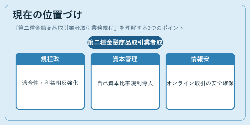 現在の位置づけ(第二種金融商品取引業者取引業務規程)の図解