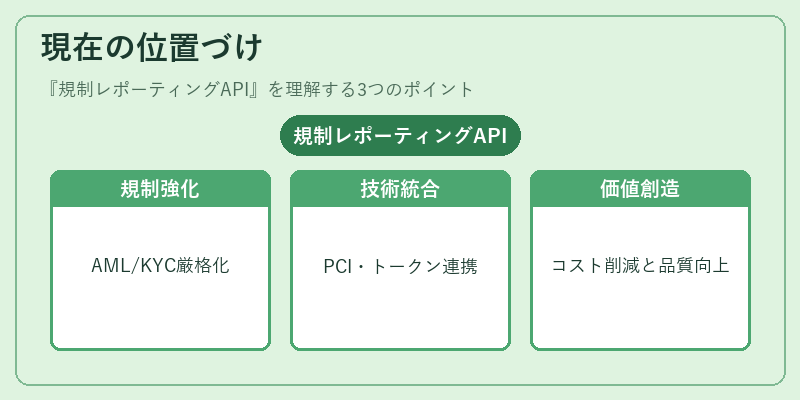 現在の位置づけ（規制レポーティングAPI）の図解