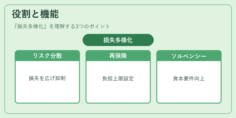 役割と機能(損失多様化)の図解