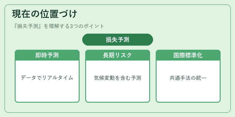 現在の位置づけ（損失予測）の図解