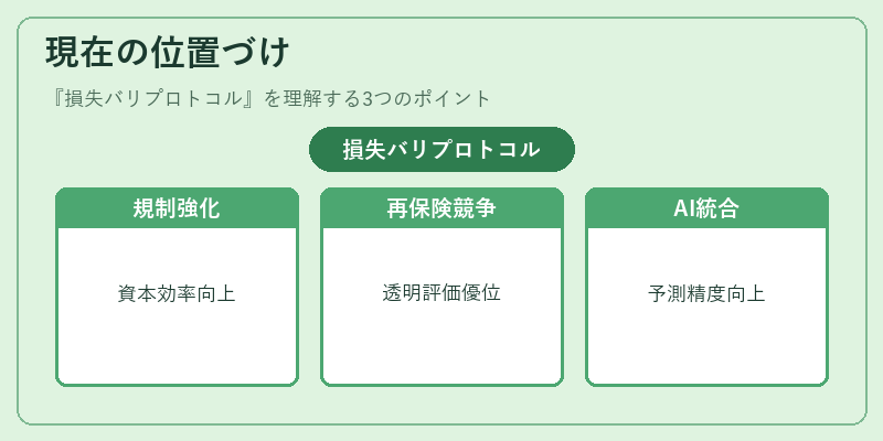 現在の位置づけ（損失バリプロトコル）の図解