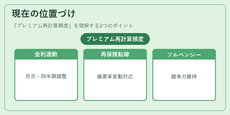 現在の位置づけ(プレミアム再計算頻度)の図解