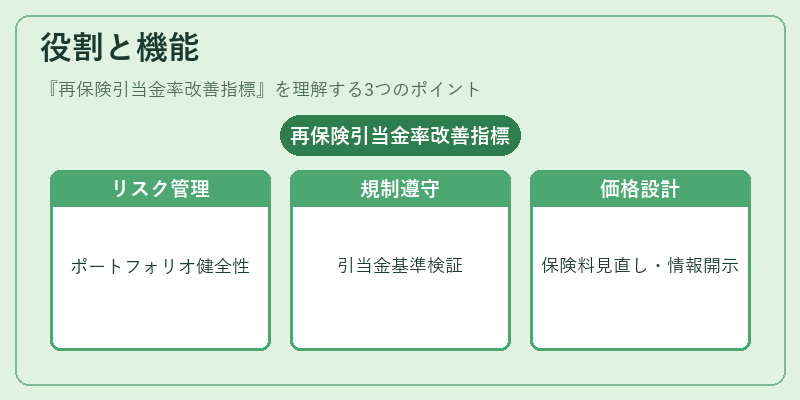 役割と機能（再保険引当金率改善指標）の図解