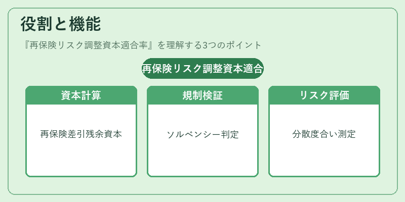 役割と機能（再保険リスク調整資本適合率）の図解