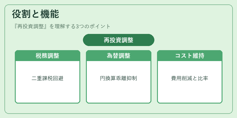 役割と機能（再投資調整）の図解