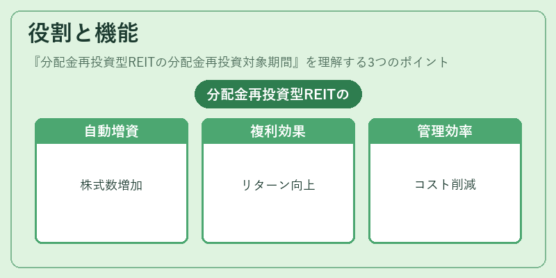 役割と機能（分配金再投資型REITの分配金再投資対象期間）の図解
