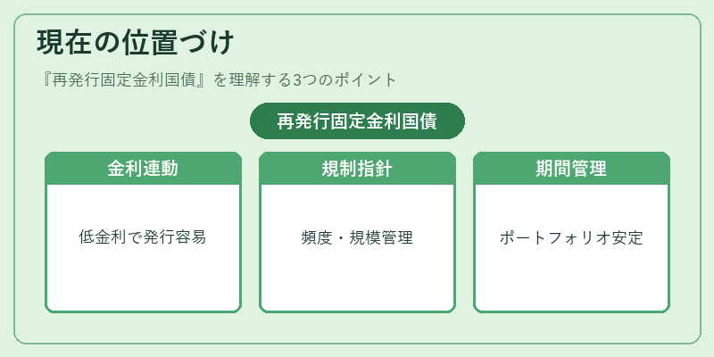 現在の位置づけ(再発行固定金利国債)の図解