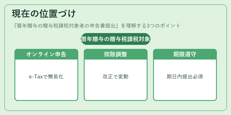 現在の位置づけ(暦年贈与の贈与税課税対象者の申告書提出)の図解