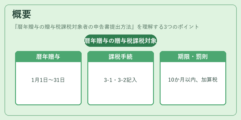 概要（暦年贈与の贈与税課税対象者の申告書提出方法）の図解