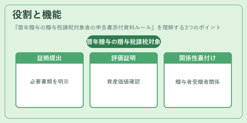 役割と機能(暦年贈与の贈与税課税対象者の申告書添付資料ルール)の図解