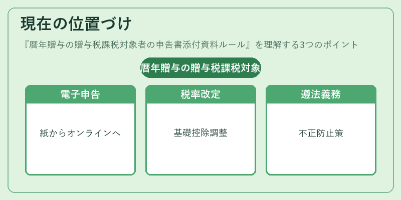 現在の位置づけ(暦年贈与の贈与税課税対象者の申告書添付資料ルール)の図解