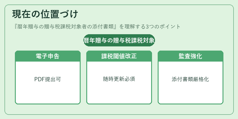 現在の位置づけ（暦年贈与の贈与税課税対象者の添付書類）の図解