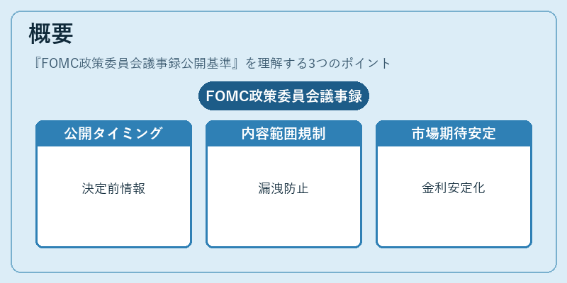 概要(FOMC政策委員会議事録公開基準)の図解