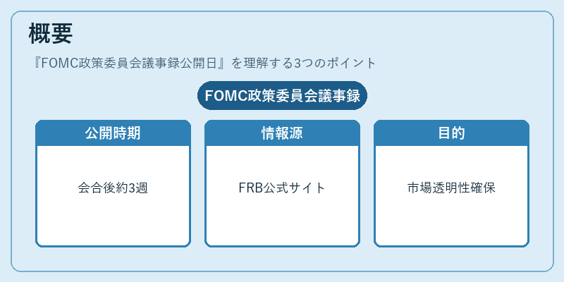 概要(FOMC政策委員会議事録公開日)の図解