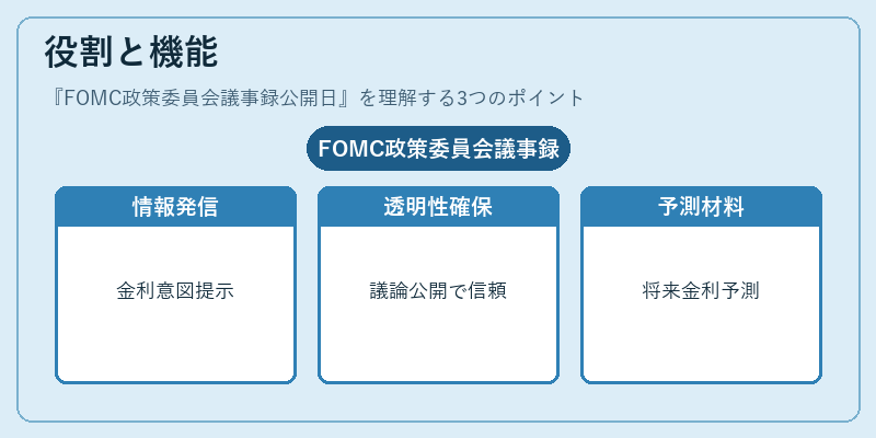 役割と機能(FOMC政策委員会議事録公開日)の図解