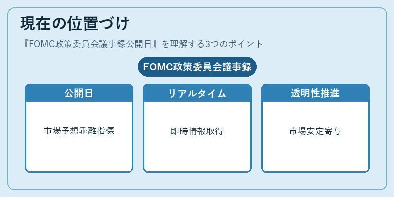現在の位置づけ(FOMC政策委員会議事録公開日)の図解