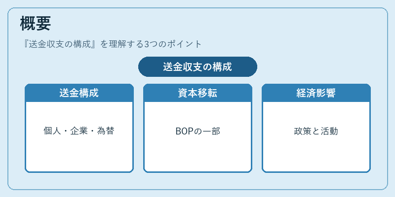 概要(送金収支の構成)の図解
