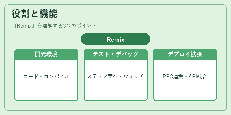 役割と機能(Remix)の図解