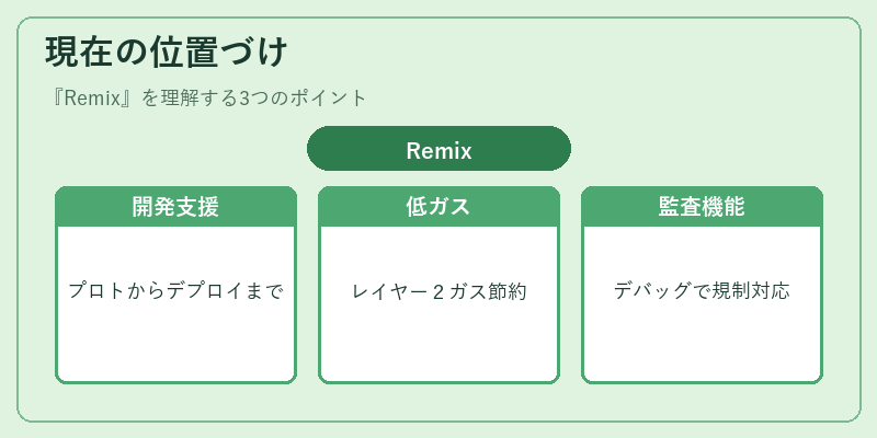 現在の位置づけ(Remix)の図解
