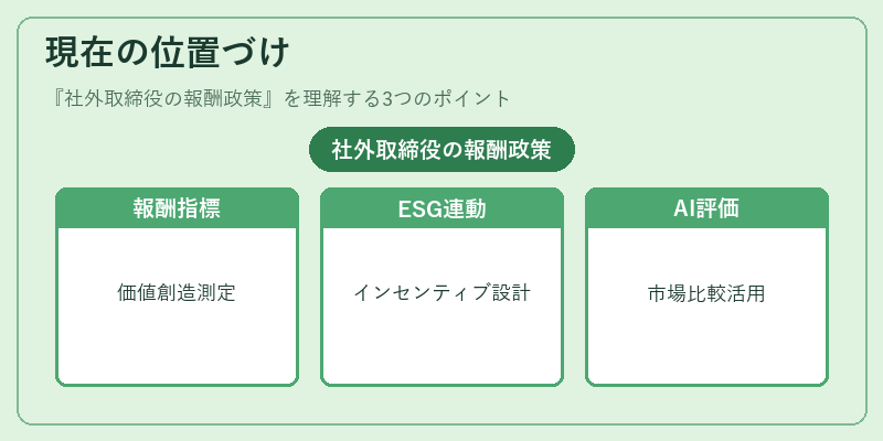 現在の位置づけ(社外取締役の報酬政策)の図解