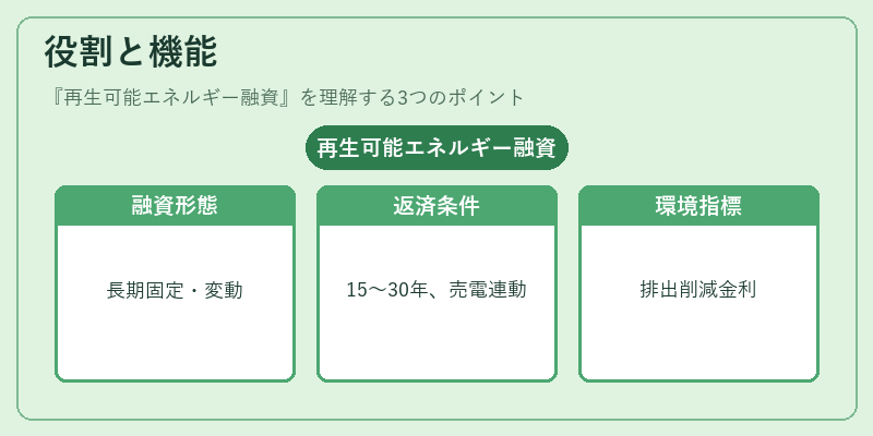 役割と機能（再生可能エネルギー融資）の図解