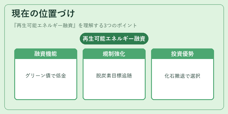 現在の位置づけ（再生可能エネルギー融資）の図解