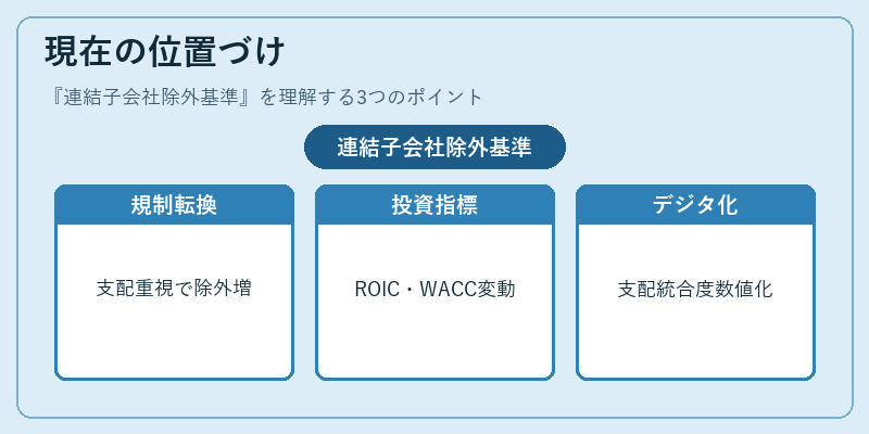 現在の位置づけ（連結子会社除外基準）の図解