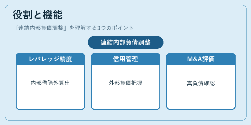 役割と機能（連結内部負債調整）の図解