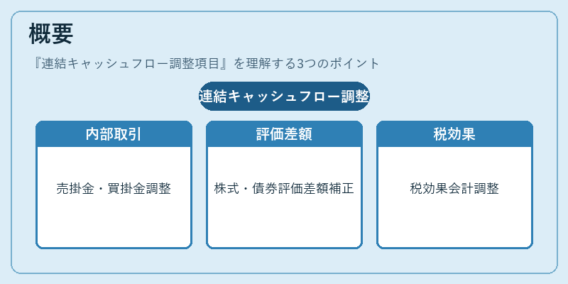 概要（連結キャッシュフロー調整項目）の図解