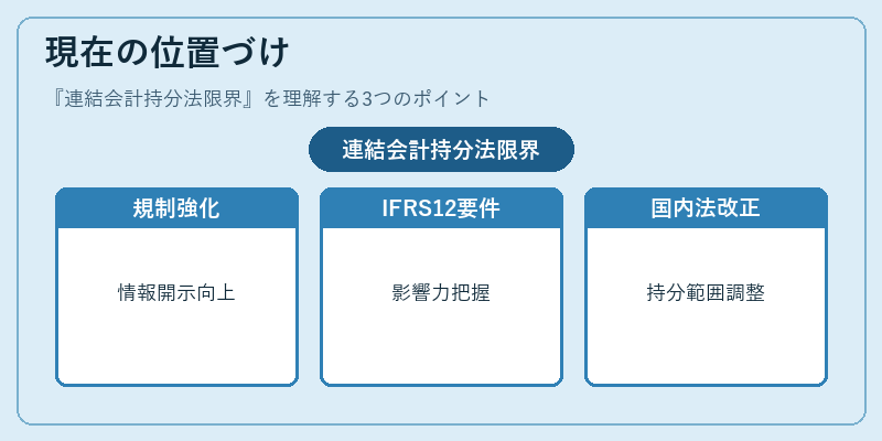 現在の位置づけ(連結会計持分法限界)の図解