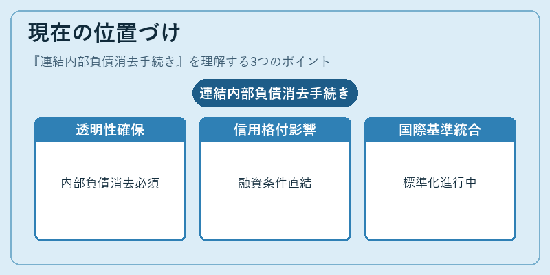 現在の位置づけ（連結内部負債消去手続き）の図解
