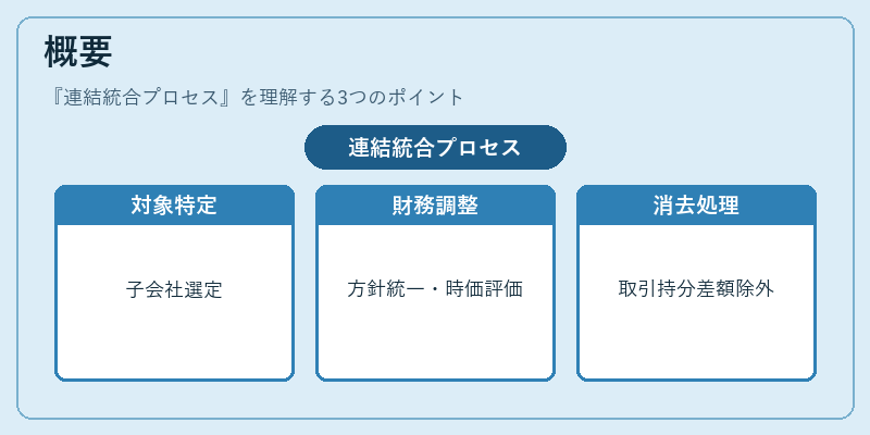 概要（連結統合プロセス）の図解