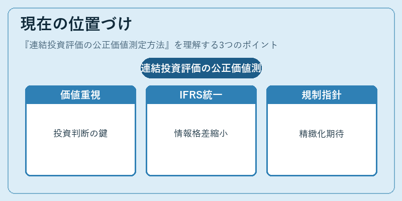 現在の位置づけ（連結投資評価の公正価値測定方法）の図解