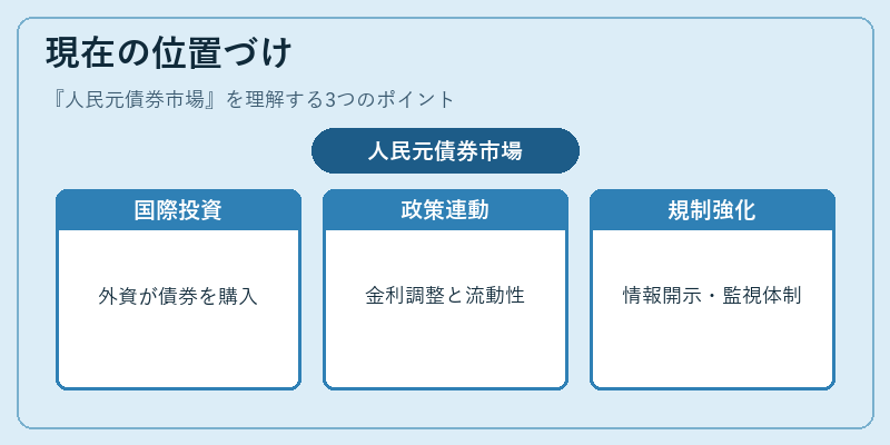 現在の位置づけ（人民元債券市場）の図解